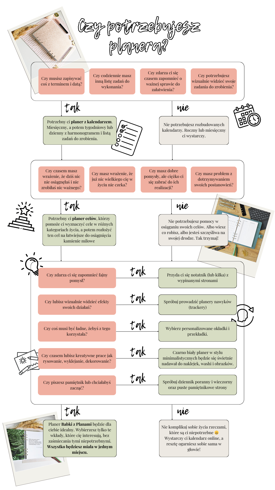 wykres decyzyjny czy potrzebujesz planera 